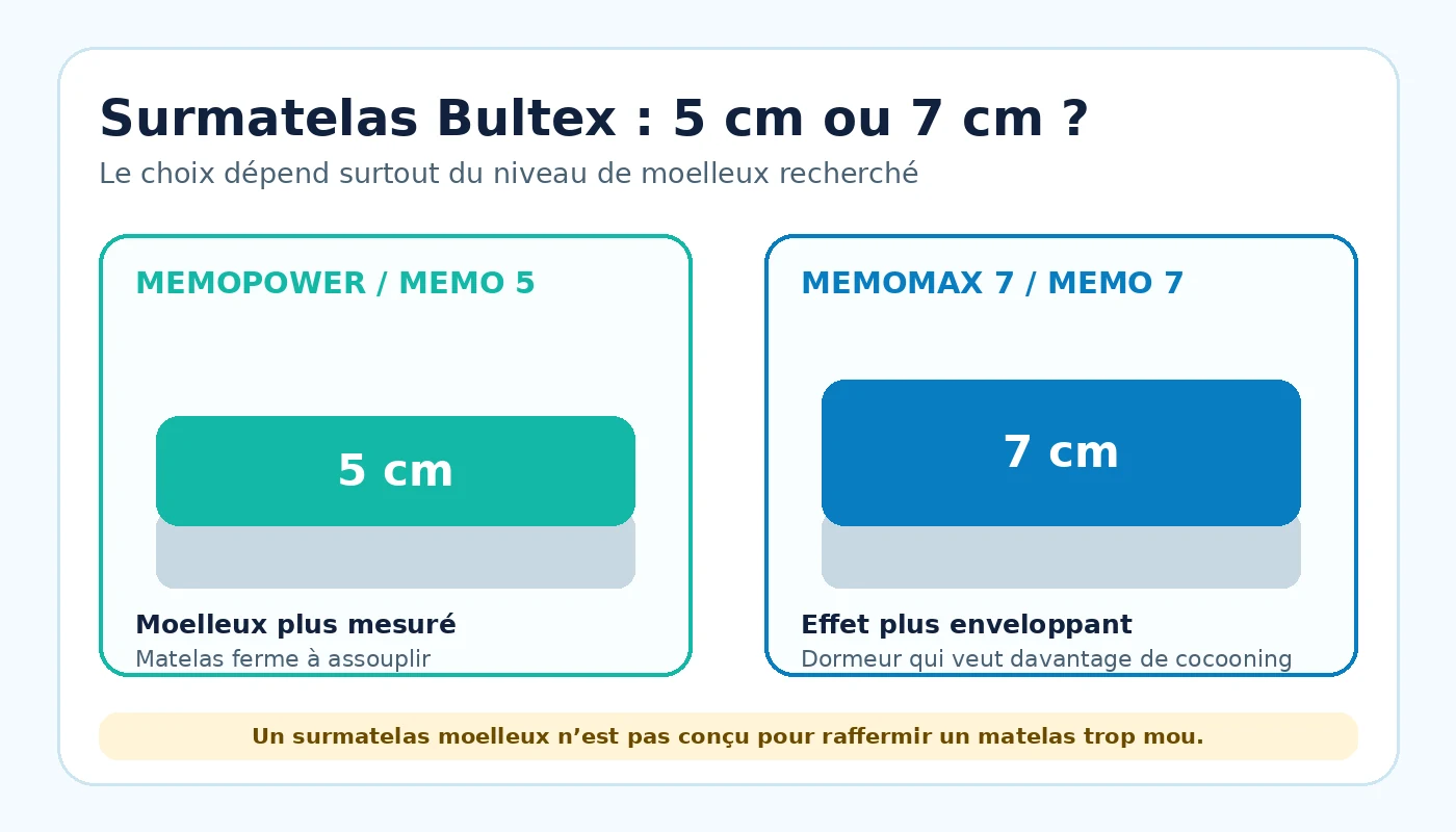 Comparaison visuelle des surmatelas Bultex de 5 cm et 7 cm selon le niveau de moelleux recherché